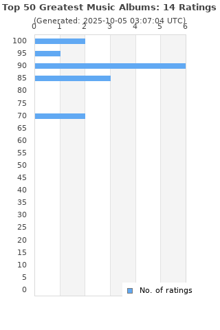 Ratings distribution