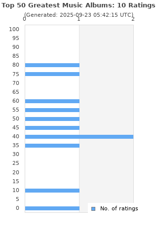 Ratings distribution