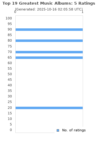 Ratings distribution