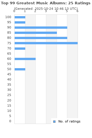 Ratings distribution