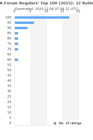 Ratings distribution