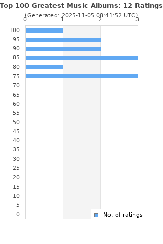Ratings distribution