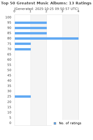 Ratings distribution