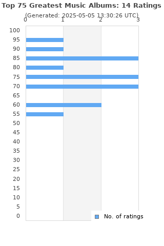 Ratings distribution