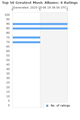 Ratings distribution