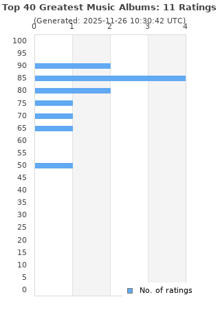 Ratings distribution