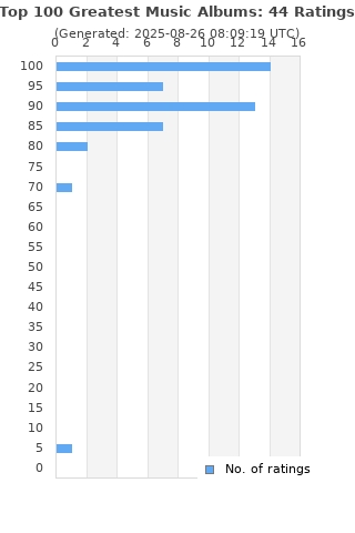 Ratings distribution