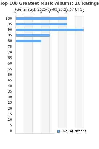 Ratings distribution