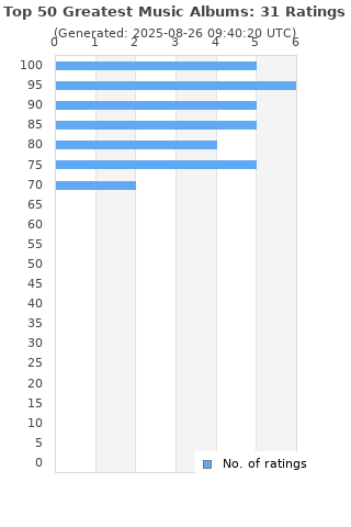 Ratings distribution