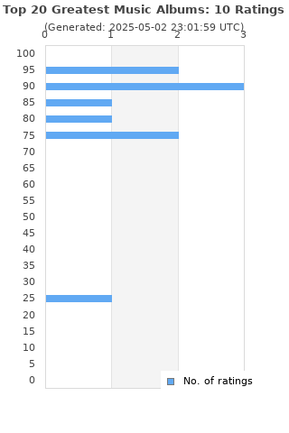 Ratings distribution