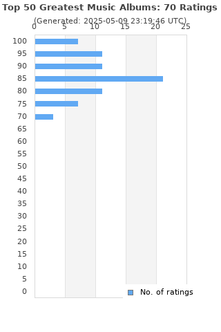 Ratings distribution