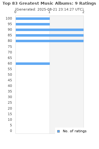 Ratings distribution