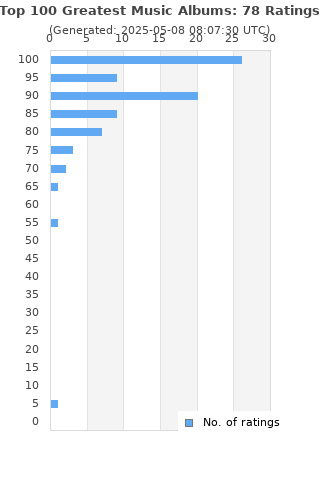 Ratings distribution