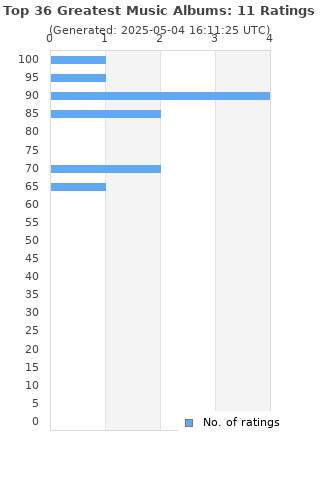 Ratings distribution