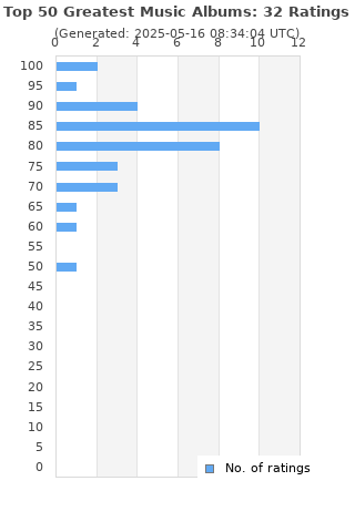 Ratings distribution