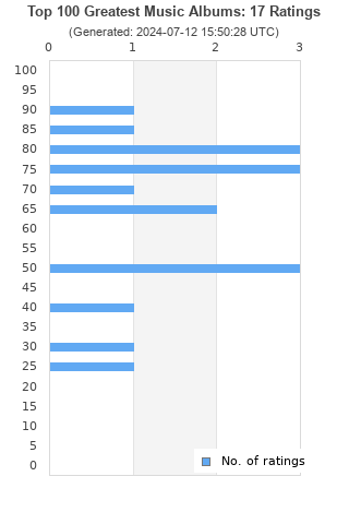 Ratings distribution