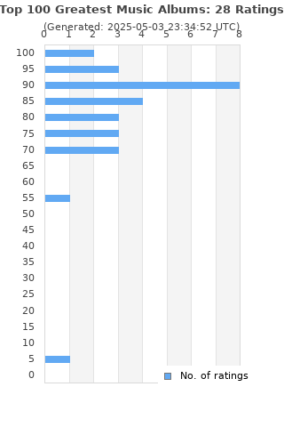 Ratings distribution