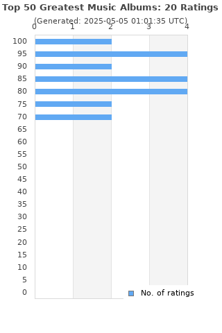 Ratings distribution
