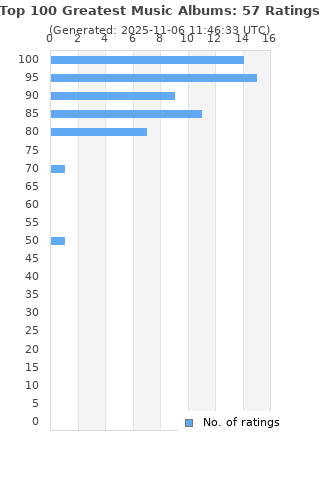 Ratings distribution