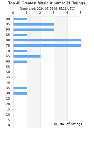 Ratings distribution