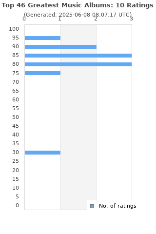 Ratings distribution