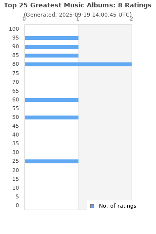 Ratings distribution