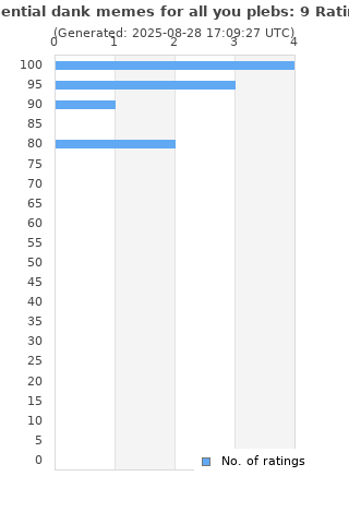 Ratings distribution