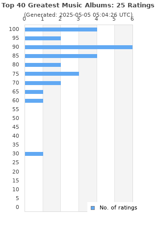 Ratings distribution