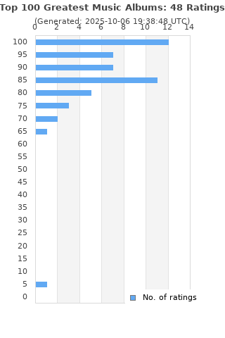 Ratings distribution
