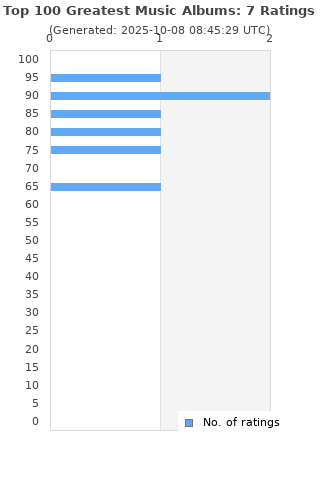 Ratings distribution