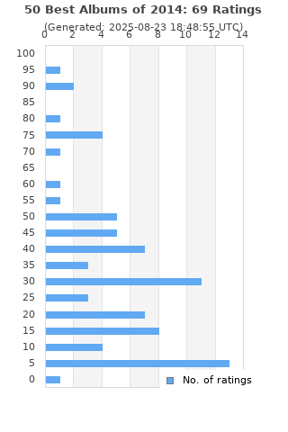 Ratings distribution