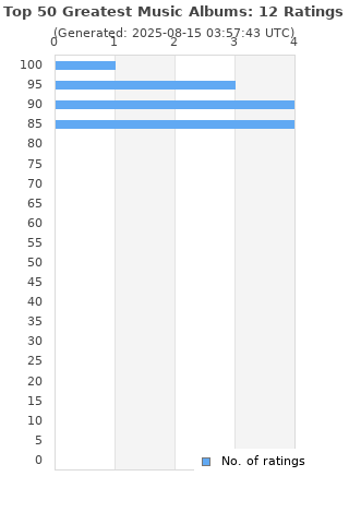 Ratings distribution