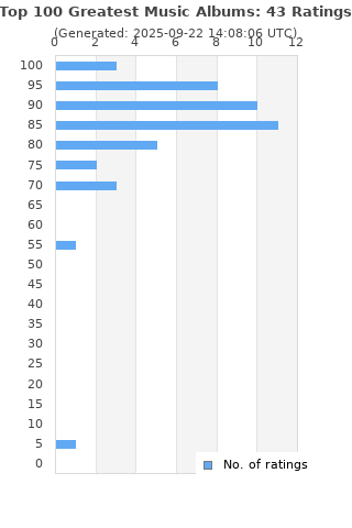 Ratings distribution