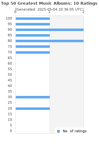 Ratings distribution