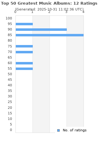 Ratings distribution