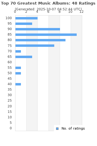 Ratings distribution