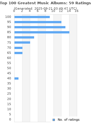 Ratings distribution