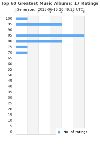 Ratings distribution