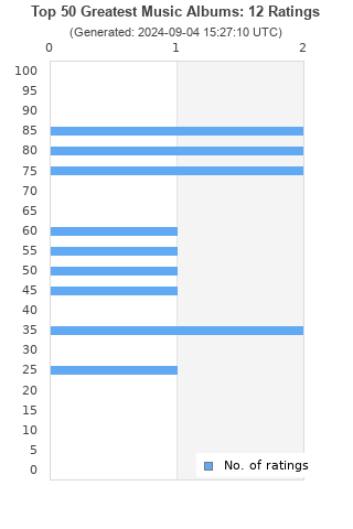 Ratings distribution