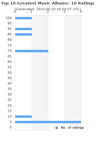 Ratings distribution