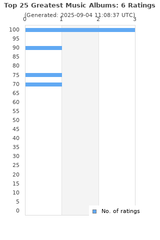Ratings distribution