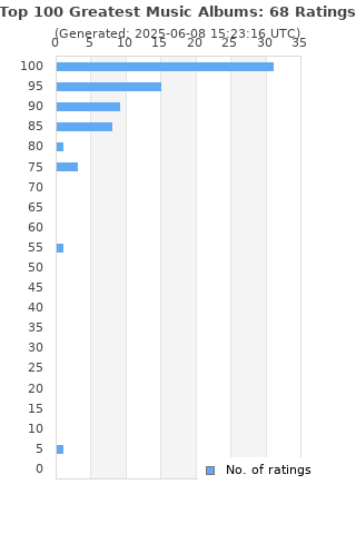 Ratings distribution