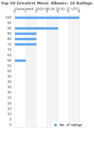 Ratings distribution