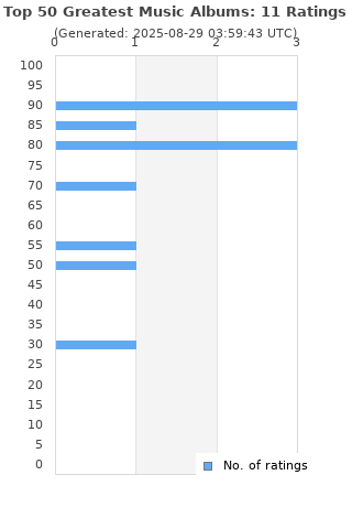 Ratings distribution