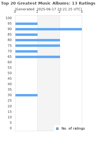 Ratings distribution