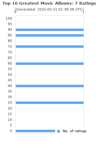 Ratings distribution