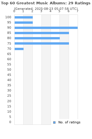 Ratings distribution