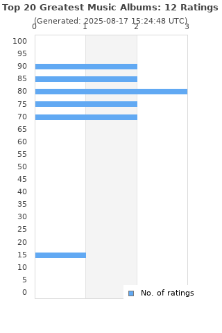 Ratings distribution