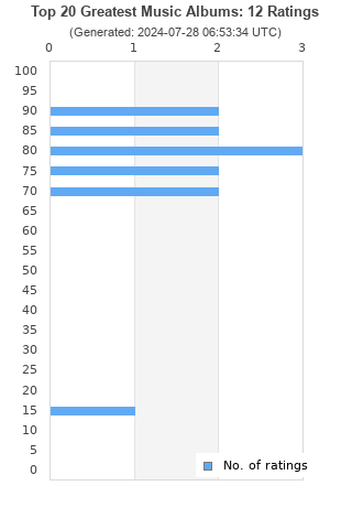 Ratings distribution