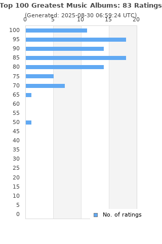 Ratings distribution
